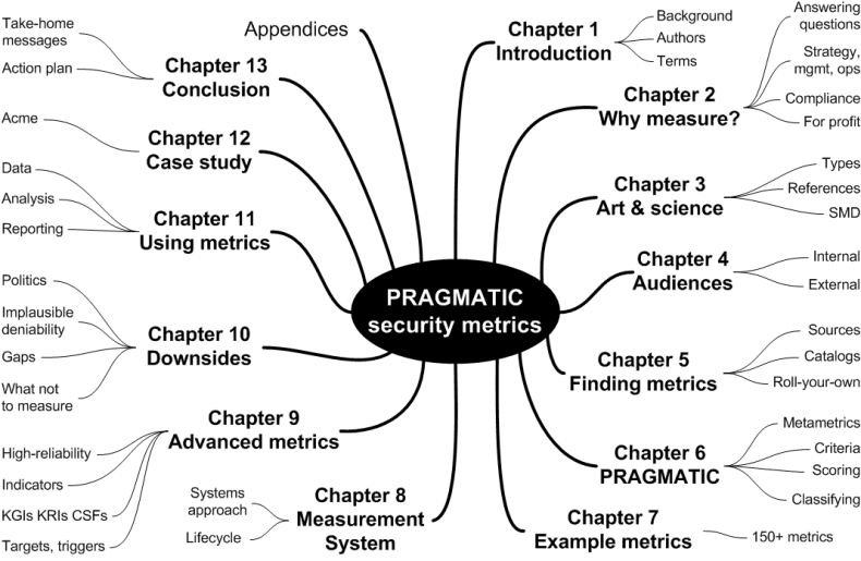 Book contents mind map