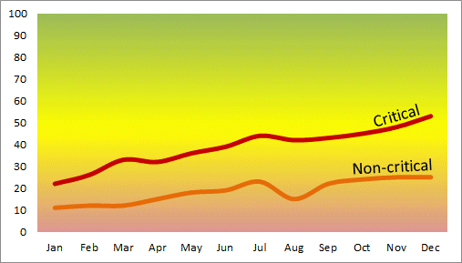 Improving trends