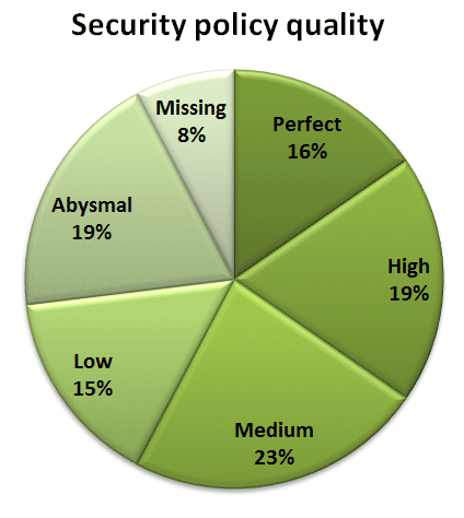 Policy quality